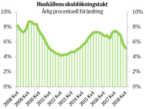 Skulder Ny rekordnivå trots avtagande skuldökningstakt under 2018 Skulderna ökade med måttliga 1,2 procent under fjärde kvartalet 2018 Bostadslånen ökade med 1,4 procent och konsumtionslånen med 1,6