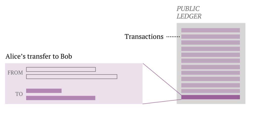 Transaction sent to every Bitcoin node on the Internet If the transaction is