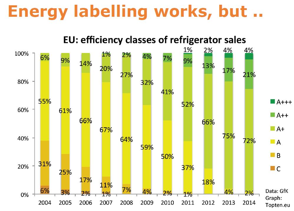 Energimärkningen fungerar för bra. Så att den måste revideras!