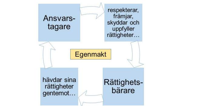 Utvecklingen av ett människobaserat arbetssätt antogs av FN:s utvecklingsgrupp 2003 (FN:s överenskommelse om rättighetsperspektivet 2003) Genomsyrar FN:s utvecklingssamarbete Spridit sig till andra