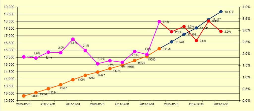 3 GEMENSAMMA FÖRUTSÄTTNINGAR 5 Knivstas folkmängd växte med 3,4 procent under 2014. Det är den snabbaste befolkningstillväxten sedan kommunstarten 2003.