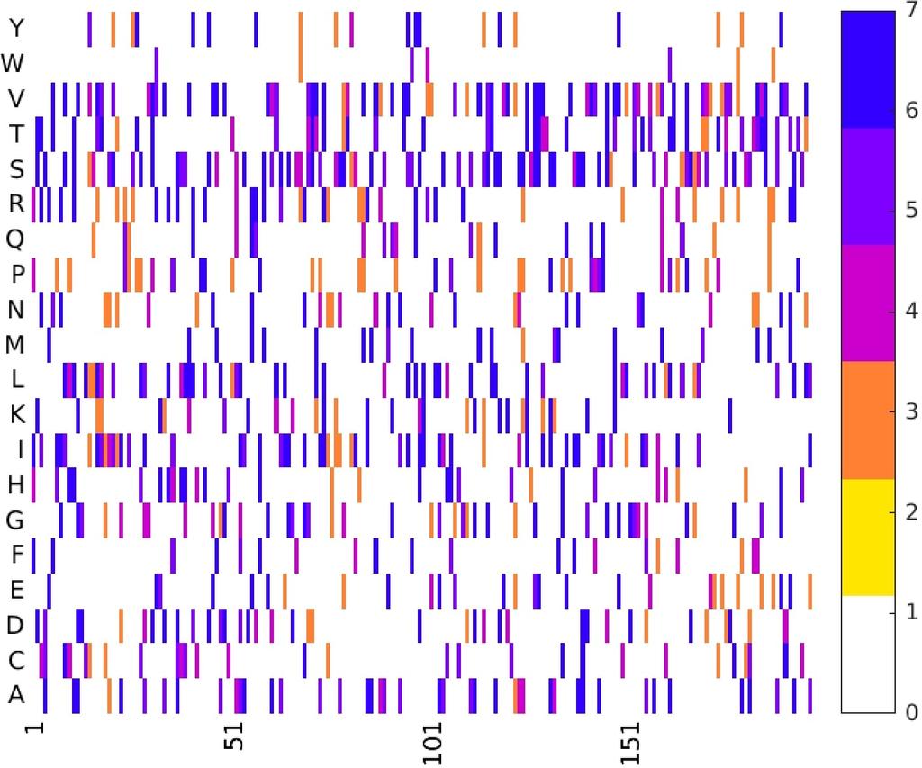 Landscape inference by Direct-Coupling Analysis Beta-lactamase2 family (PF13354) TEM-1 Statistical landscape inference (DCA)... ~2,500 diverged sequences P (A 1 (a,...,a 1,.