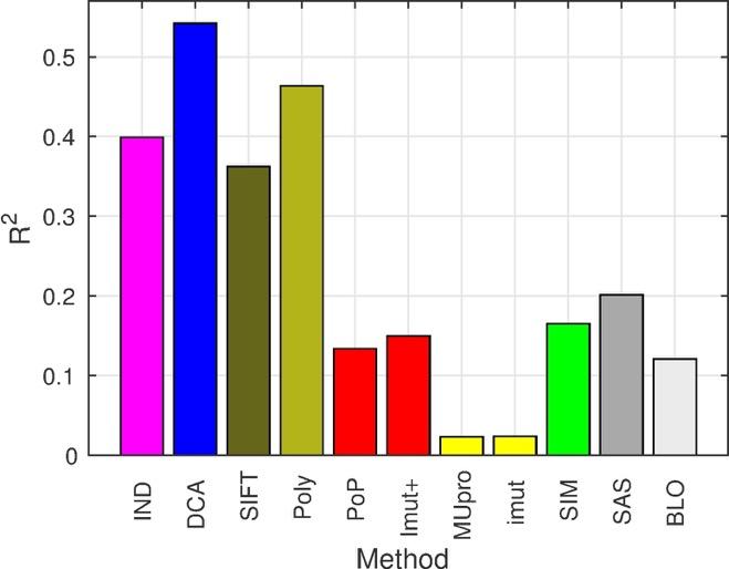 Predicting mutational effects in proteins profile model DCA model SIFT PolyPhen2 Popmusic Imut+ MUpro Imut force fields