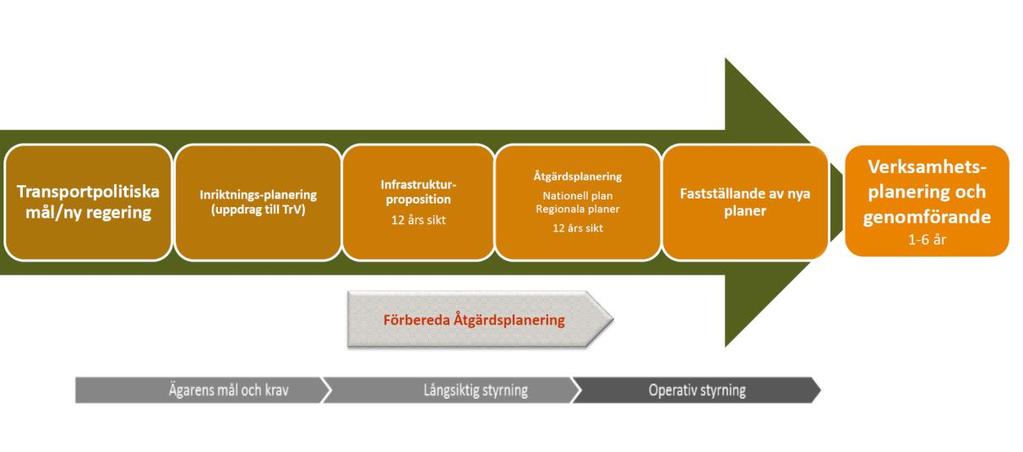 3 En del brister blir åtgärdade En problemorienterad betraktelse av planeringsprocessen inom godsområdet I Figur 2 nedan återges en schematisk bild där Trafikverket beskriver den övergripande