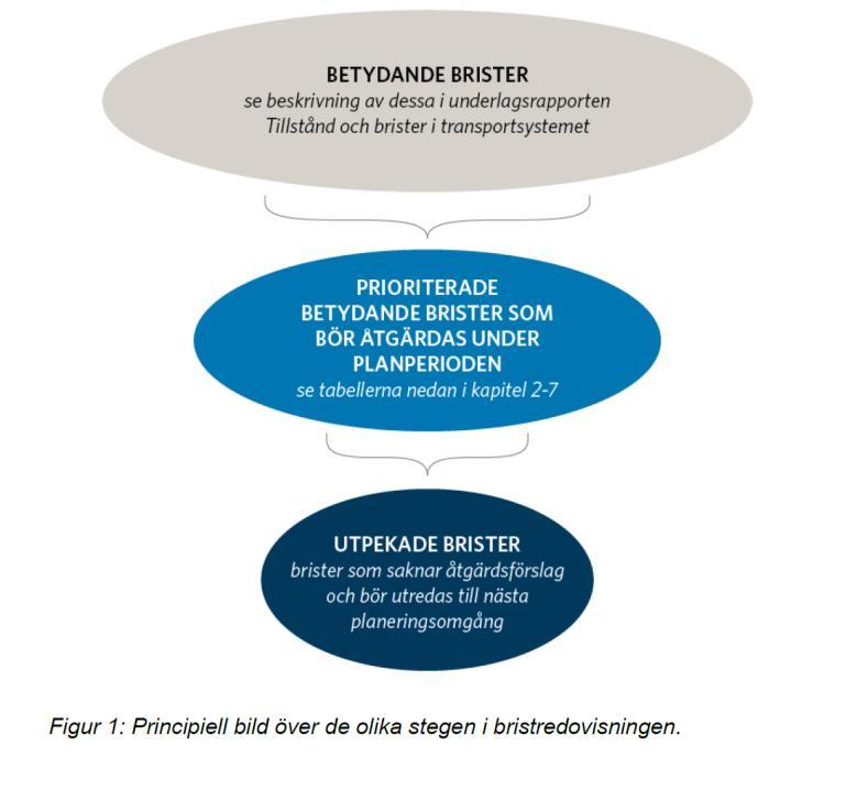 argumentera för dessa. Det gäller allt från övergripande och långsiktiga systembrister ner till mindre brister som kan hanteras via trimningsinsatser, bärighetsmedel eller underhållsåtgärder m.m. Transportsystemet kan, som vi berört, i ett tillstånds- och bristperspektiv aldrig vara färdigt.