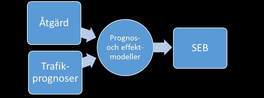 4 Den svaga regionala nivån Trafikverkets modeller och verktyg för samhällsekonomiska analyser och effektberäkningar Som underlag för konsekvensanalyser och effektberäkningar används inom