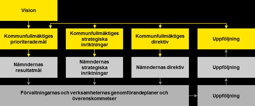 2. Kungsbacka kommuns styrmodell 2.1. Styrning i Kungsbacka kommun Kommunfullmäktige antog i juni 2016 kommunbudget 2017 med plan för 2018-2019.