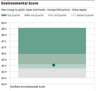 Ålandsbanken Kina Aktie Placeringsfond Environmental score i hanterar miljömässiga frågor.