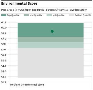 Ålandsbanken Sverige Aktie Placeringsfond Environmental score i hanterar miljömässiga frågor.