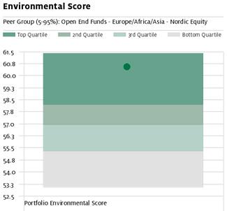 Ålandsbanken Norden Aktie Placeringsfond Environmental score i hanterar miljömässiga frågor.