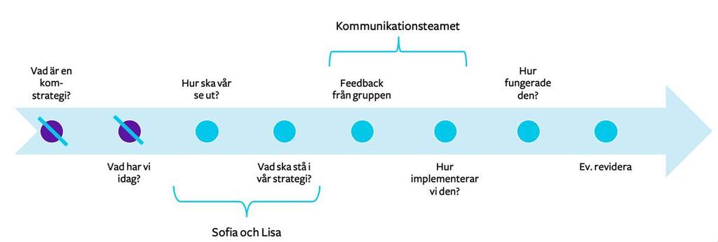 Sportlovsutbyten Projektet har under februari nått den vitala milstenen att nu genomföras.