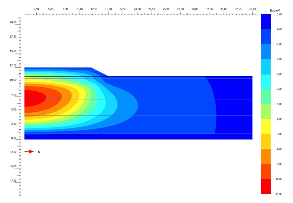 Numerisk simulering av sättningar och portryck för en provbank på sulfidjord Portryck Numeriska analyser av portrycket har utvärderats vid fyra olika djup 1,5 m från bankmitt, på djupen 3, 4, 5 och 7