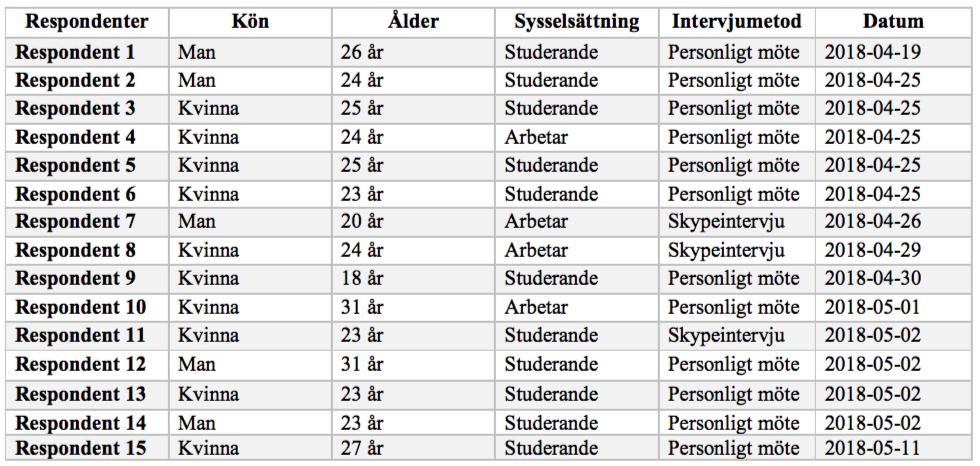 Vi valde att använda oss av det som Alvehus (2013) benämner som bekvämlighetsurval, det vill säga urval som baseras på vilka respondenter som finns tillgängliga.
