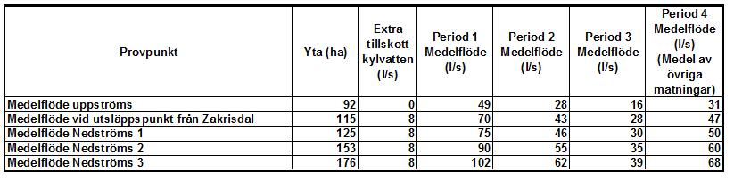 repo001.docx 2012-03-2914 Tabell 1: Beräknade medelflöden förbi de olika provtagningspunkterna.