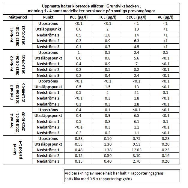 repo001.docx 2012-03-2914 Halterna av klorerade alifater är således låga men det är anmärkningsvärt att de kan uppmätas i bäcken. 4.4.2 VOC i utökad mätning Alla halter förutom den för TCE i pumpsump Z91 (dagvatten) understiger riktvärdet C crit-sw.