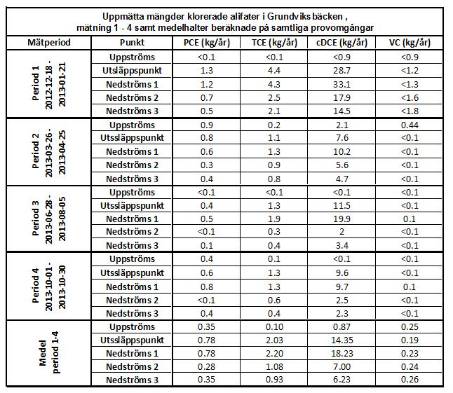 repo001.docx 2012-03-2914 5.3 Flyktiga organiska ämnen (VOC) Mängden klorerade alifater är förhållandevis stor, se Tabell 3.