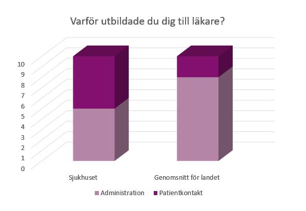 Även lookalike-målgrupp utifrån de 4 500 följare de hade på sin Facebook-sida. Testade nya formatet Leadannonsering. Uppmaning: Vill du veta mer om hur du kan få mer tid till patienterna?