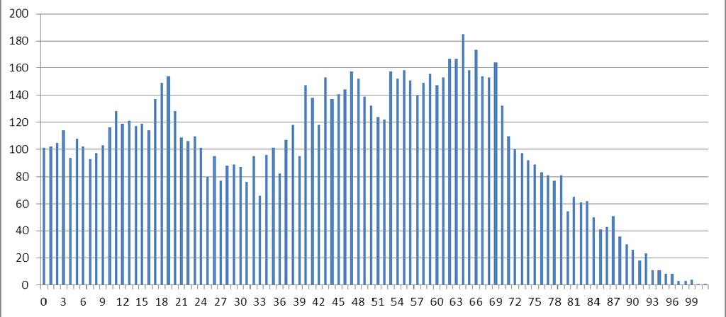 Verksamhetsplan 2014-2016 12 6.3. Åldersstruktur alla invånare 31/12 2012 Diagrammet nedan visar vilken ålder som invånarna i Svenljunga kommun hade den 31 december 2012.