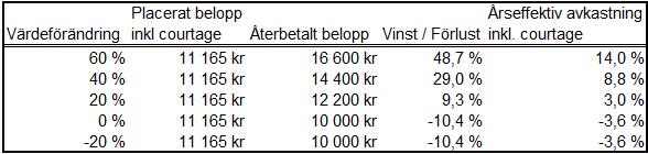 5. Återbetalning På Återbetalningsdagen erlägger Banken till Fordringshavare ett Återbetalningsbelopp beräknat som Nominellt Belopp + Tilläggsbelopp.