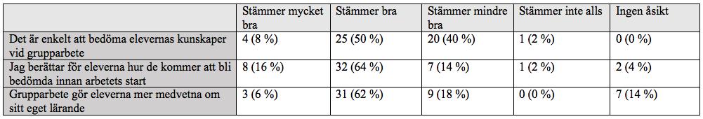 Tabell 7. Bedömning vid grupparbete och dess inverkan på elevernas lärande. Tabell 7 visar pedagogernas uppfattning om elevernas lärande vid grupparbete.