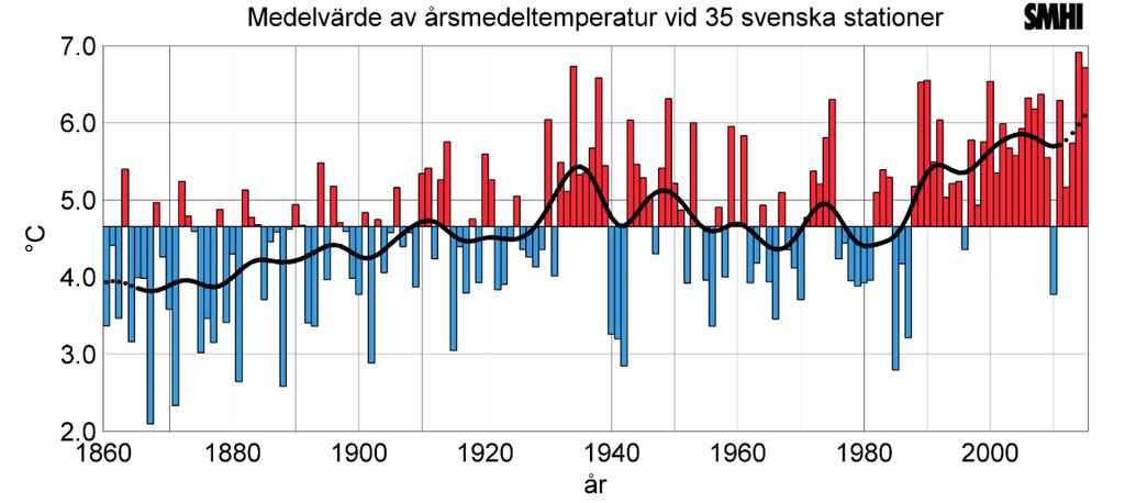 Trendanalyser Omfattar analys av långsiktiga trender för parametrarna temperatur, näringsämnen, klorofyll A och