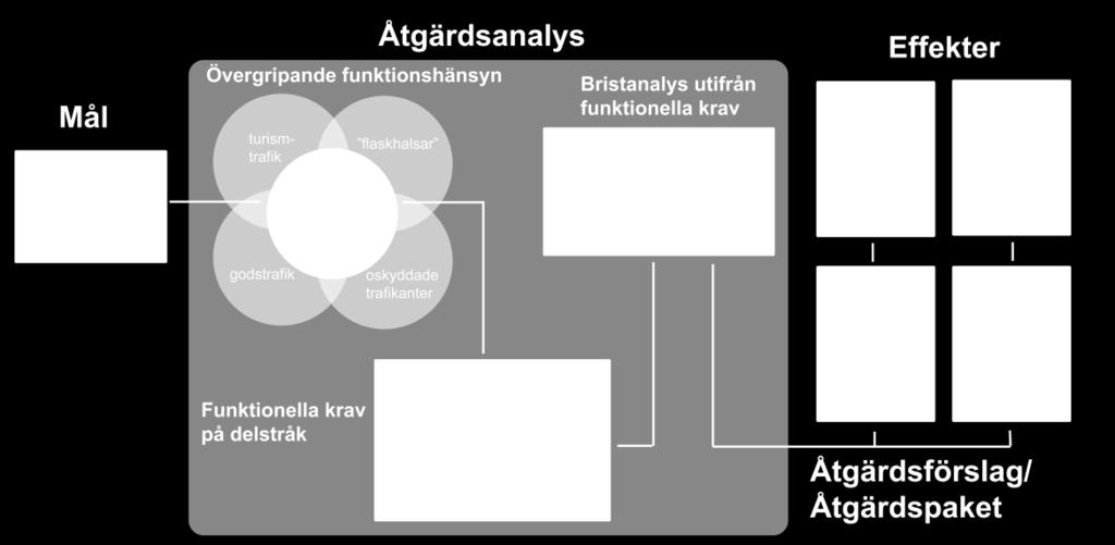 ARBETSSÄTT MODELL Systemanalysen togs fram som ett redskap och underlag för länens åtgärdsplanering 2010 2021.