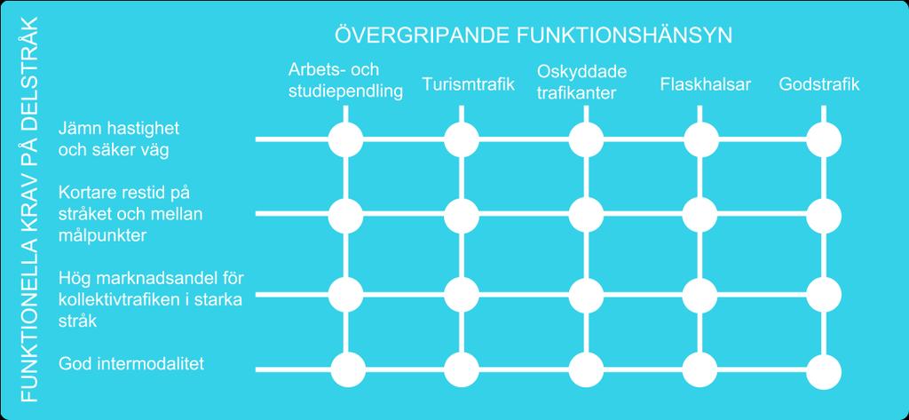 Figur 3: Relation funktionshänsyn - funktionella krav För varje delstråk har brister eller problem identifierats utifrån ovan nämnda funktionskrav.