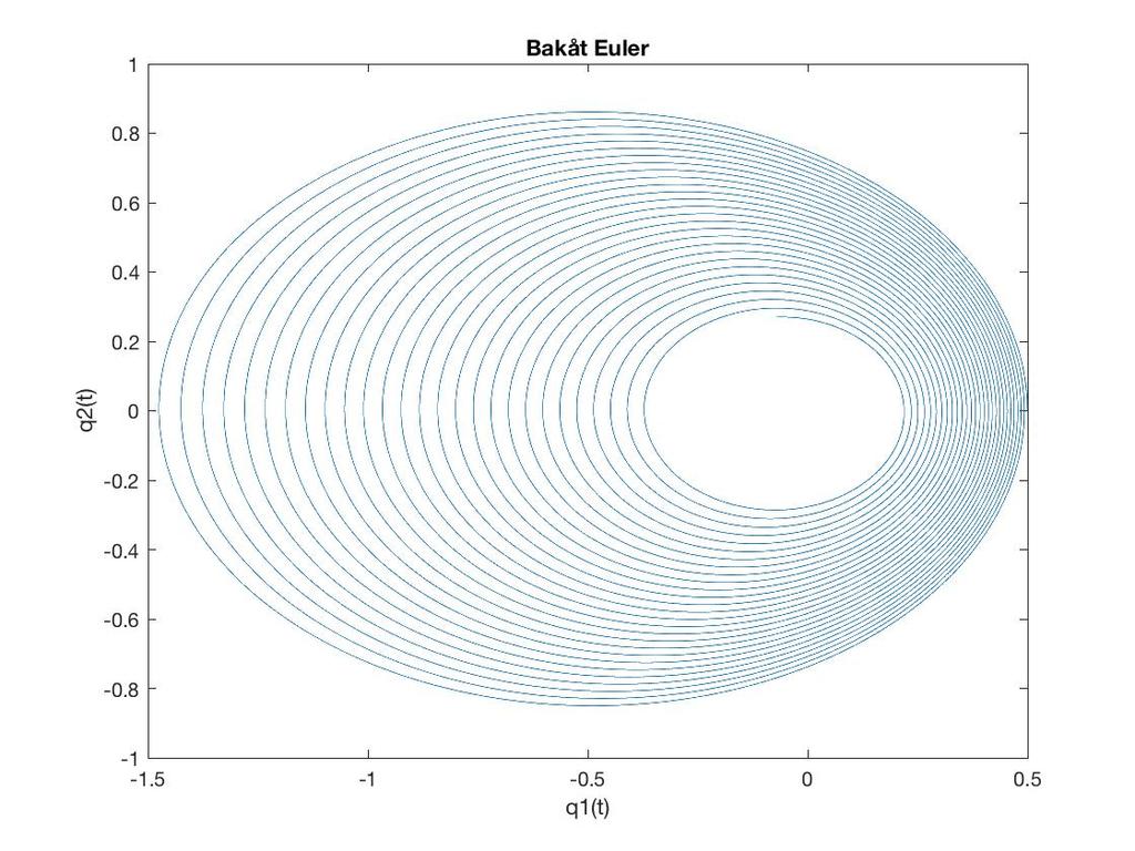 1.1 Jämförelse mellan metoder Vi plottar banorna (q 1 (t), q (t)) i koordinatsystem i planet, för begynnelsedatan q 1 (0) = 1 a, q (0) = 0, p 1 (0) = 0, p (0) =.