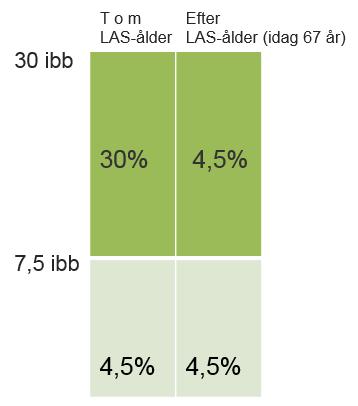 OPF-KL 14 Pension Avgiftsbestämd ålderspension Pensionsavgift i % av pensionsgrundande årsinkomst Ingen nedre/övre åldersgräns i det pågående uppdraget Pensionsavgift avsätts varje kalenderår (31