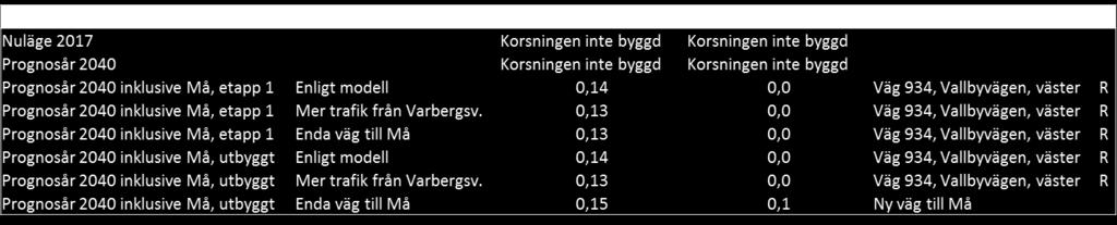 Eftersom modellen visar låga flöden västerifrån prövades ett scenario där större andel av trafiken till och från Må kommer från Varbergsvägen. Detta innebar dock en ännu lägre största belastningsgrad.