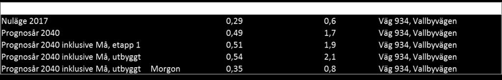 Den är dock fortfarande under gränsen för önskvärd belastningsgrad på 0,6, enligt Tabell 3.