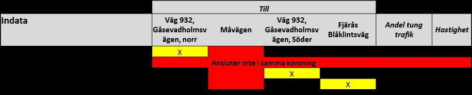 Gåsevadholmsvägen/Måvägen/Fjärås Blåklintsväg Nuläge 2017 Tabell 3.17. Indata till CapCal-beräkning Tabell 3.18.