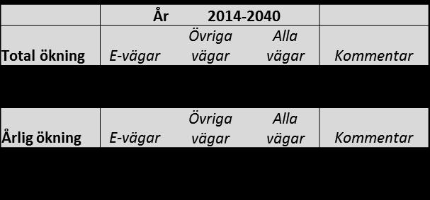 Trafikflöden På vägar där Trafikverket är väghållare har de själva gjort mätningar. Resultaten av dessa har använts där de bedömts vara aktuella.