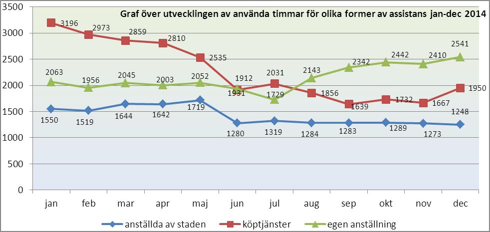 Grundtrygghet / Myndighetsuppgifter Förtroendeorgan: Grundtrygghetsnämnden Ansvarsperson: Grundtrygghetsdirektör Jeanette Pajunen DRIFTSHUSHÅLLNING Sammandrag Grafen visar på utvecklingen av använda