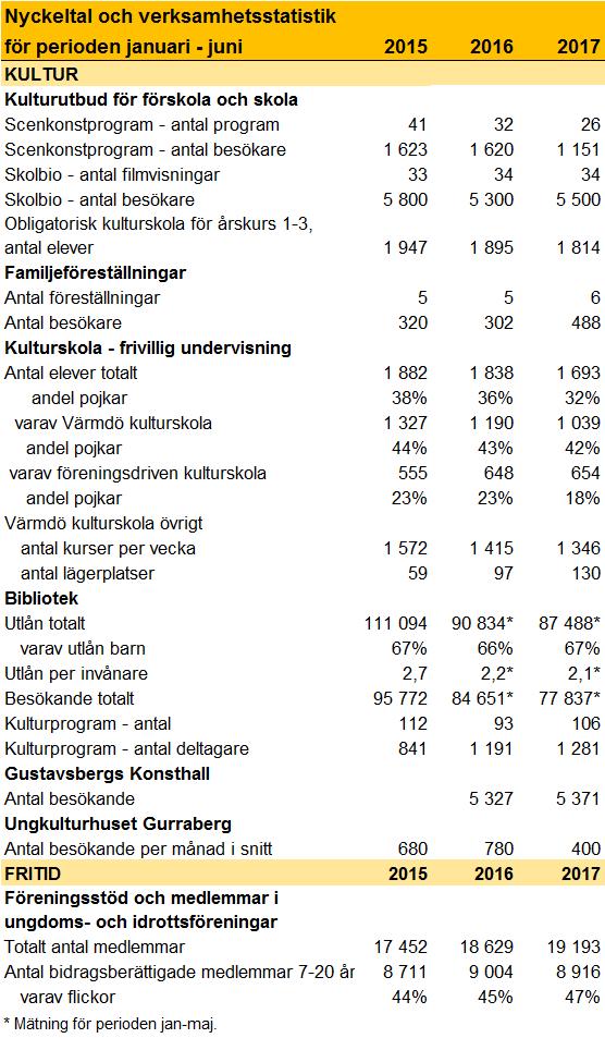 1.8 Nyckeltal med kommentar och