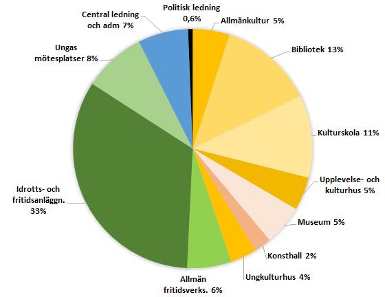 1.3 Ekonomisk analys och prognos 2017 Prognosens avvikelse mot Orsak till prognosavvikelse Finansiering kulturverksamhet: Finansiering bibliotek: Aktivering av tidigare investering i