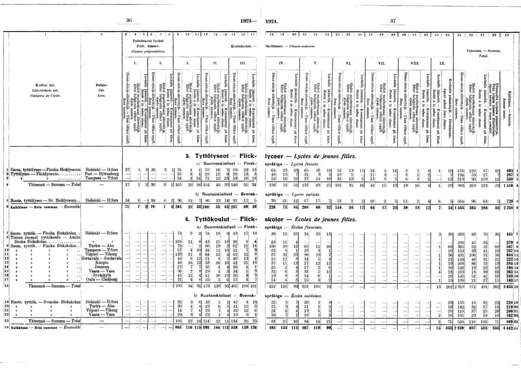 -. 0» Valmstavat luokat. Förb. klasser. K oululuokat. Classes préparatores. K oulun la. L äroverkets a rt. Catégore de Vecole. Vakka. O rt. Leu. Ilman ehtoa srrettyä. Utan vllkor uppfl. Sans examen.