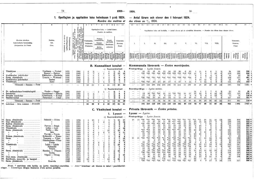 . :. Opettaen a oppladen luku helmkuun p:nä. Nombre des m aîtres et 0 I «!! I o!! Koulun nmtys. Läroverkets benämnng. Désgnaton de l'êeole Pakka. Leu. I Perustamsvuos. Grundläggnngsår.