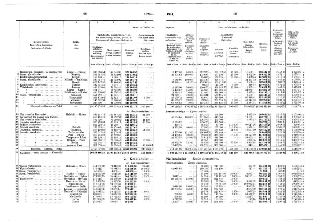 . ' r> ' ( s -, 0!.r> Koulun nmtys. Läroverkets benämnng. Désgnaton de l école. Pakka. Leu. Opetuksesta, lämmtyksestä y. m. För undervsnng, värme, lyse m. m. Ensegnement, chauffage, éclarage etc.