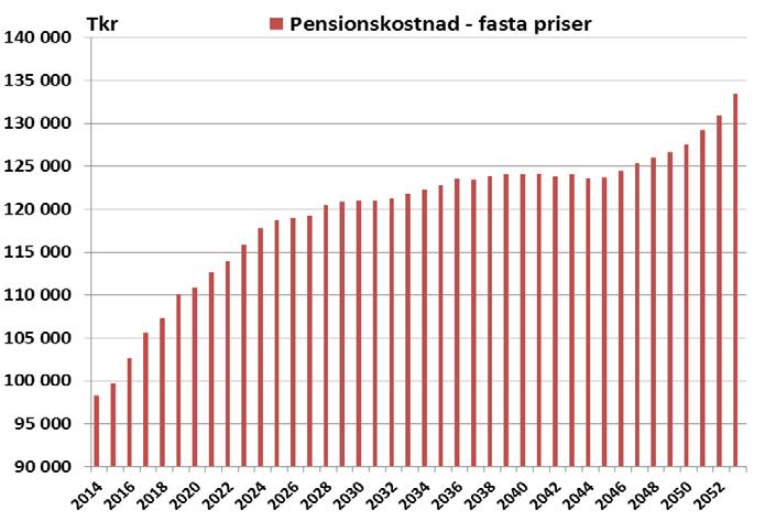 - 9 - Diagram: Långtidsprognos för pensionskostnader i Vänersborgs kommun 3.