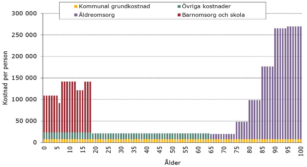 - 5 - Diagram: Kommunala kostnader fördelade efter ålder Kommunens budget fördelar sig olika för olika åldersgrupper.