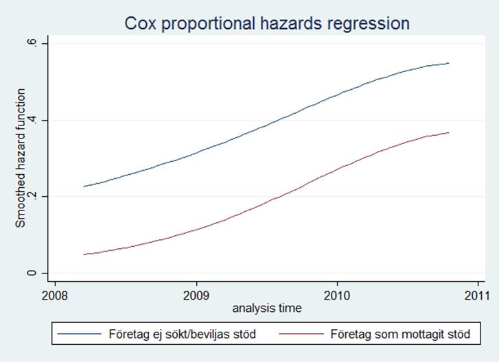 RESULTAT (4): ÖVERLEVNAD Analyser på företagsnivå: Startstödet minskar sannolikheten för nedläggning