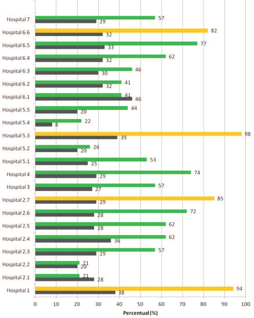 NUTRICIÓN CLÍNICA Y DIETÉTICA HOSPITALARIA e CG diária média de 57,9±22,3%, também classificada como baixa (adequada) (Figura 2).