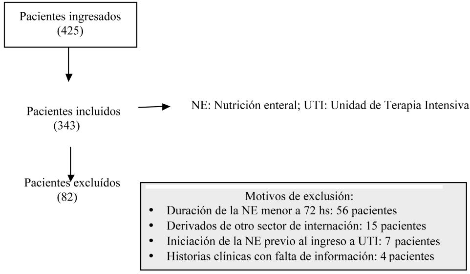 DÍAS CON APORTES CALÓRICOS SUFICIENTES EN UNA UNIDAD DE TERAPIA INTENSIVA: NUEVA HERRAMIENTA DE MEDICIÓN Figura 1. Diagrama de flujo de pacientes incluidos en el estudio.