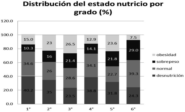 EVALUACIÓN DE LA CALIDAD NUTRICIONAL DEL REFRIGERIO Y ESTADO NUTRICIO DE UNA POBLACIÓN DE ESTUDIANTES DE PRIMARIA DE VERACRUZ, MÉXICO medición de talla los estudiantes se midieron sin zapatos y