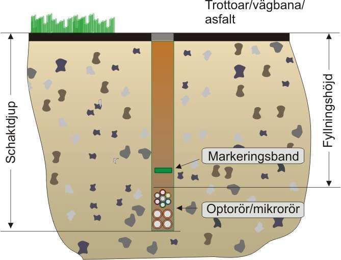 Grävmaskin kan krävas vid korsning av andra ledningar, samt vid sättning av skåp/brunnar. Smalt sågspår begränsar antal mikrorör som kan förläggas i samma sågspår innan taket nås för fyllningshöjden.
