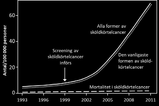 linje) i Sydkorea mellan 1993 2011. Modifierad efter Ahn et al. 2014.