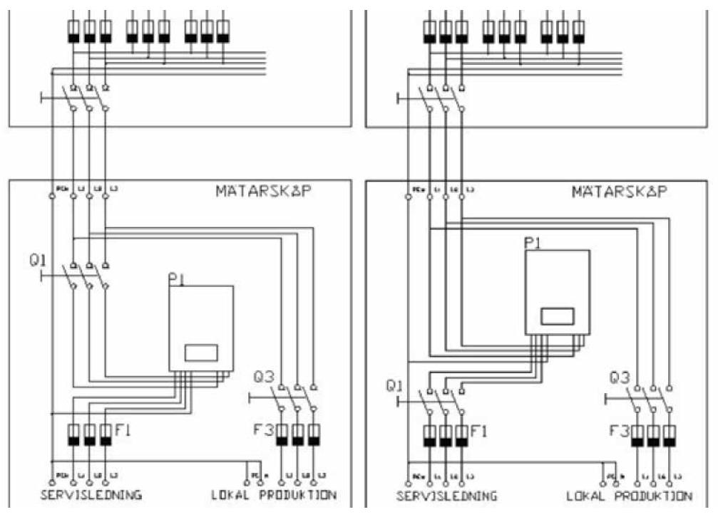 Installation av produktionsanläggning F1 Mätarsäkringar Q1 Kundens strömbrytare (Huvudelkopplare) P1 Vimmerby Energi & Miljö ABs elmätare Q3 Elkopplare lokal produktion F3 Säkringar lokal produktion