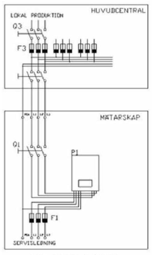 F1 Mätarsäkringar Q1 Kundens strömbrytare (Huvudelkopplare) P1 Vimmerby Energi & Miljö ABs elmätare Q3 Elkopplare lokal produktion F3 Säkringar lokal produktion Om inte elkopplaren (Q3) för