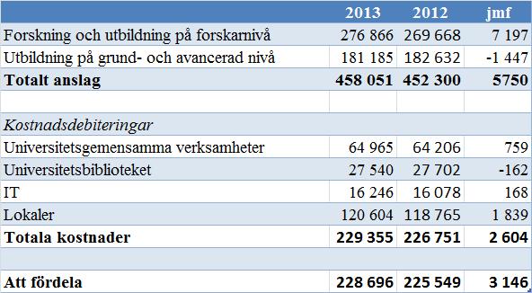 Styrelsens beslut om anslag (tkr) och kostnadsdebiteringar (tkr) till den naturvetenskapliga fakulteten innebär följande: Kommentar till tabell: 3 mkr till Dacapo tillkommer i särskild ordning